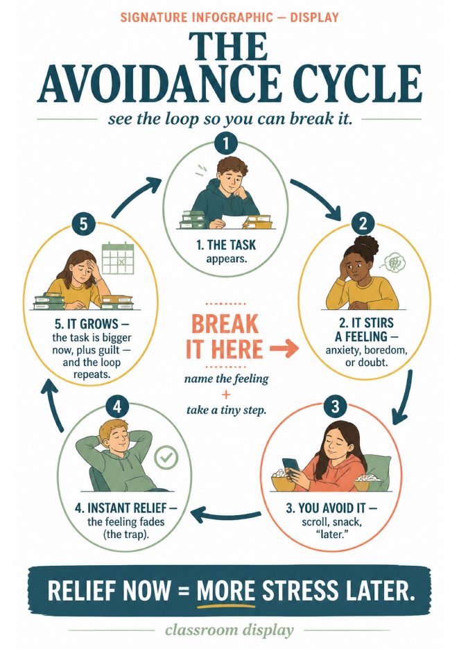 The avoidance cycle infographic
