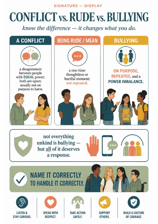 Signature infographic: Conflict vs rude vs bullying