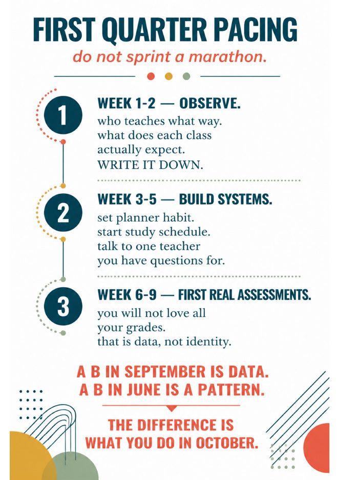 First quarter pacing: weeks 1 to 2 observe, weeks 3 to 5 build systems, weeks 6 to 9 first real assessments
