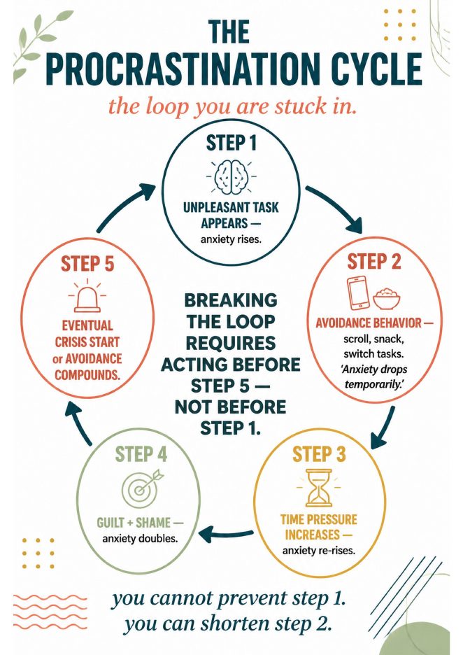The procrastination cycle infographic